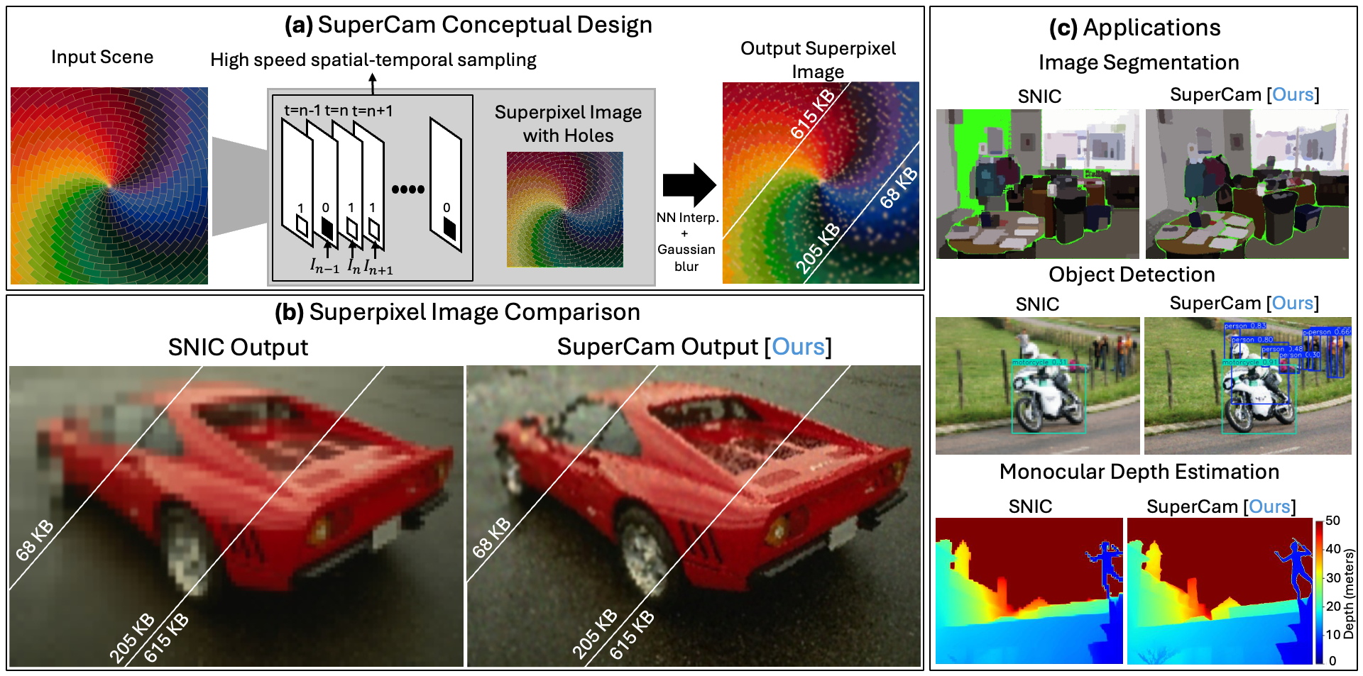 SuperCam superpixel camera
